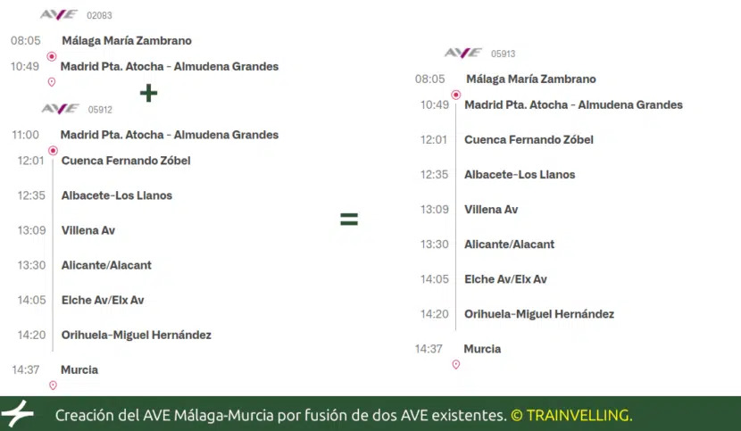 Creación del AVE Málaga-Murcia por fusión de dos AVE existentes.