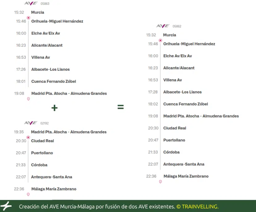 Creación del AVE Murcia-Málaga por fusión de dos AVE existentes.
