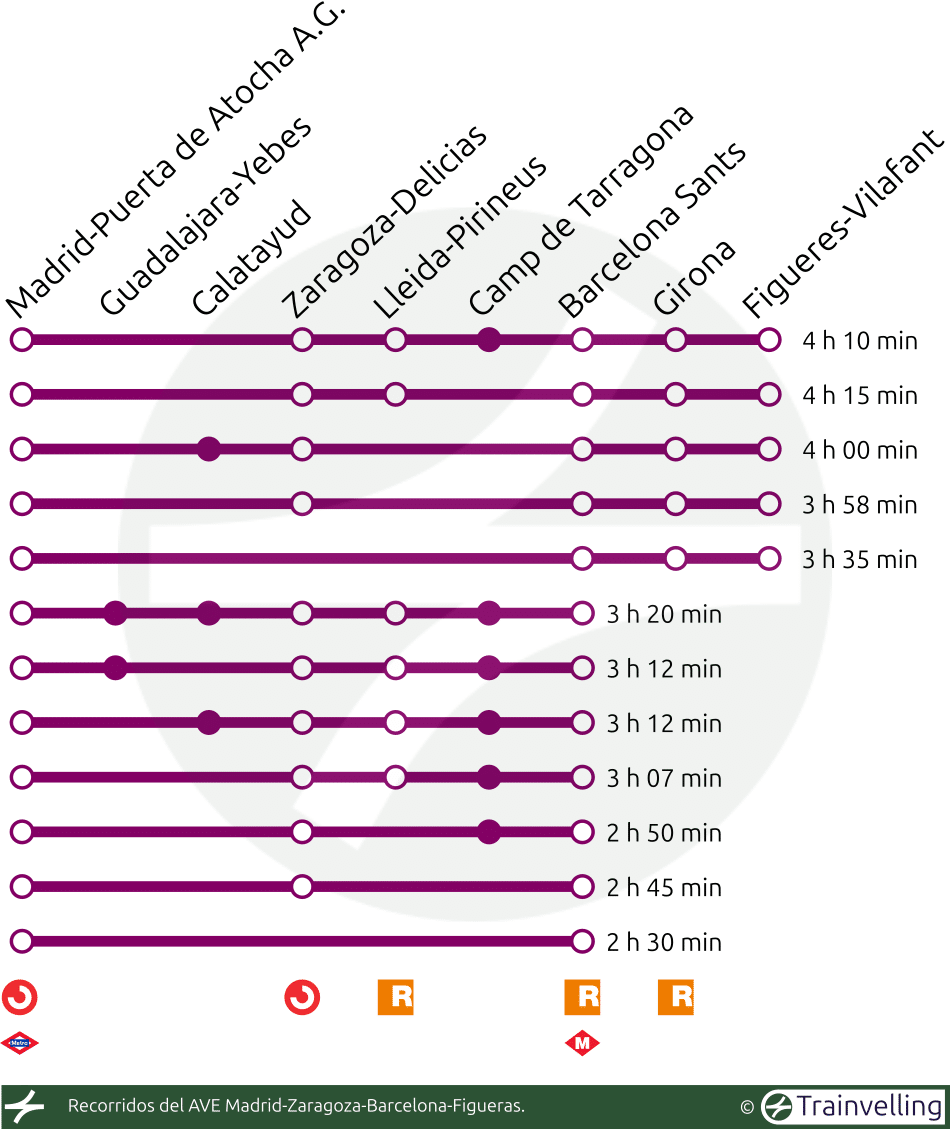 Recorridos del AVE Madrid-Barcelona-Figueras